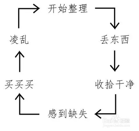 房屋怎样进行收纳