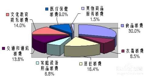 怎么节省生活开支