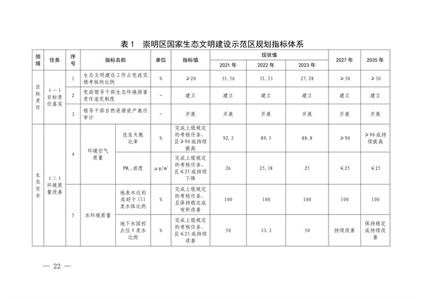 上海市崇明区国家生态文明建设示范区规划（2024—2035年）