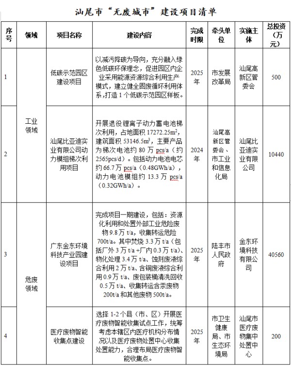 汕尾市“无废城市”建设实施方案（2023-2025年）印发！附建设项目清单