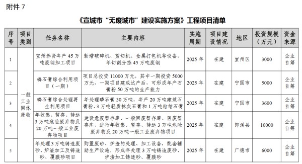 宣城市“无废城市”建设实施方案印发！（附工程项目建设清单）