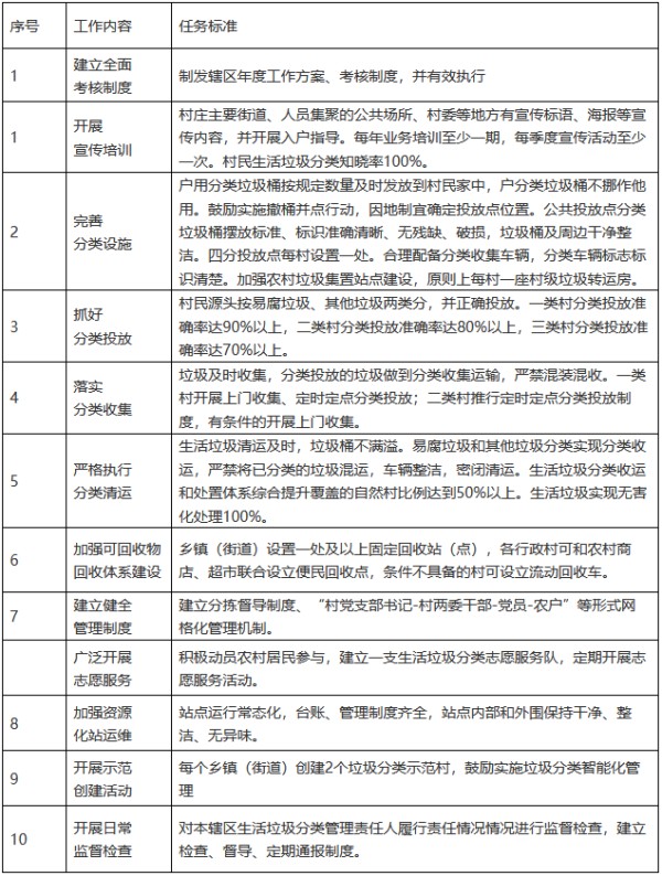 浙江省青田县高水平推进农村生活垃圾分类处理工作方案发布！