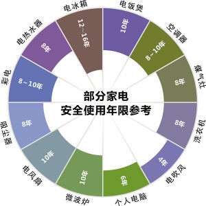 家电也有使用周期 学会正确保养很重要 