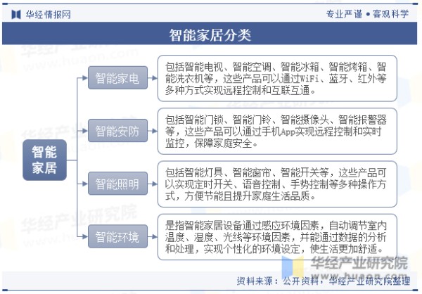 智能家居分类