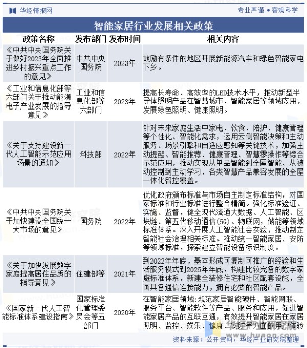 智能家居行业发展相关政策