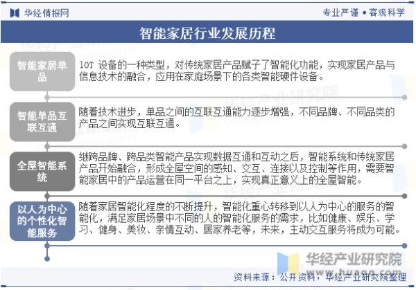 智能家居行业发展历程