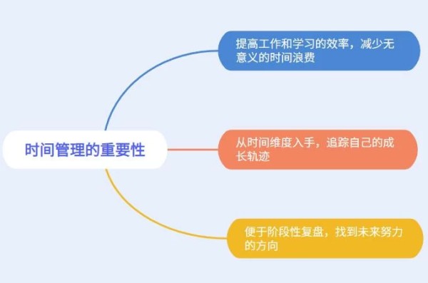 时间管理的重要性
