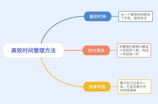 高效时间管理方法