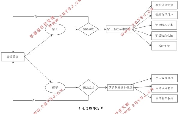 家庭生活物品收纳管理系统的设计(MyEclipse,SQLServer)