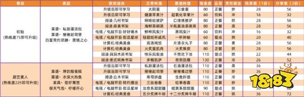 以闪亮之名全菜谱攻略汇总 全家园菜谱超详细攻略合集