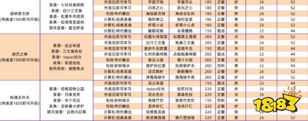 以闪亮之名全菜谱攻略汇总 全家园菜谱超详细攻略合集