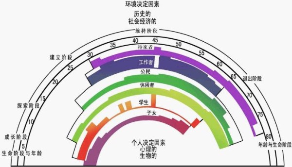 生涯彩虹图