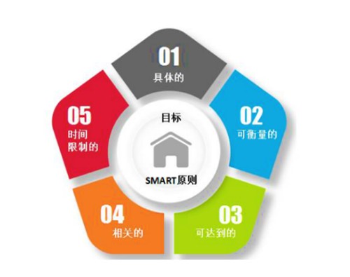 SMART目标