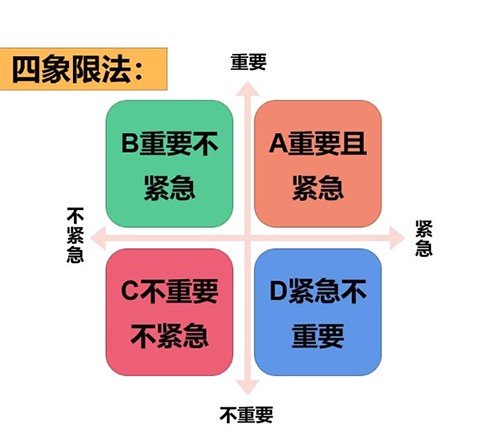 四象限时间管理法