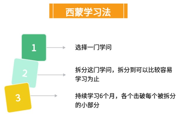 西蒙学习法