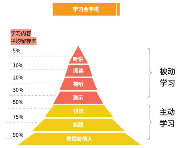 金字塔学习模型