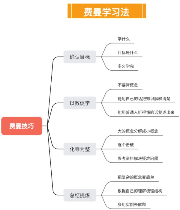 费曼学习法