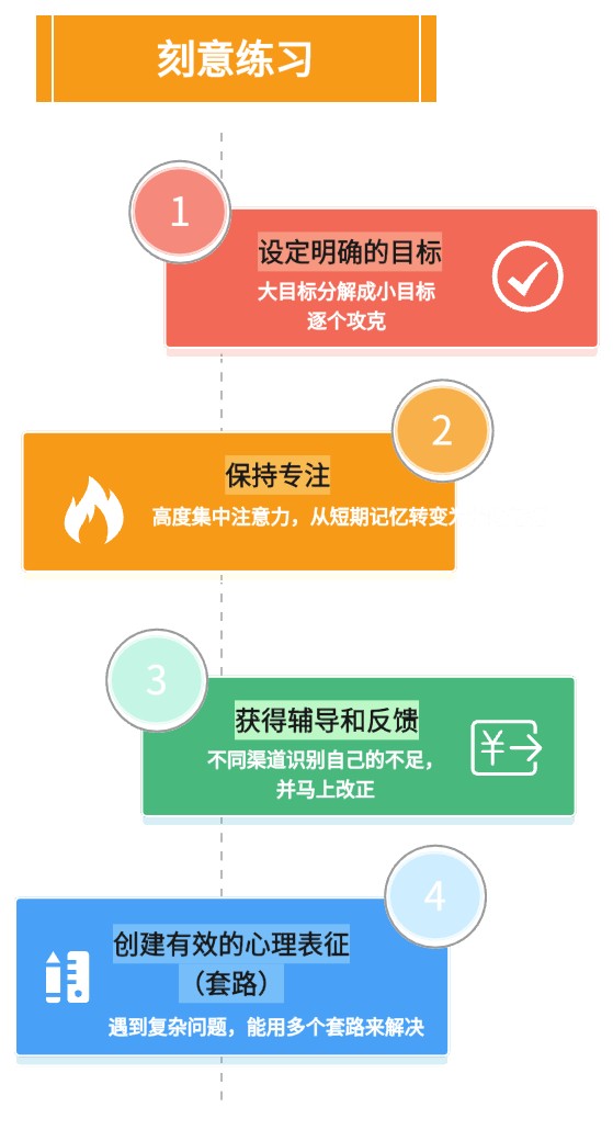 刻意练习法