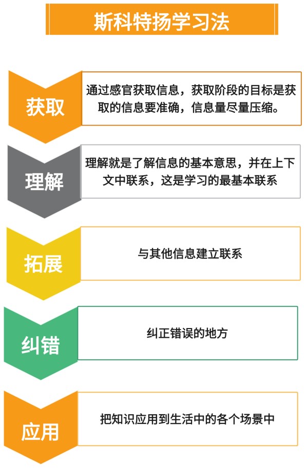 斯科特·扬学习法
