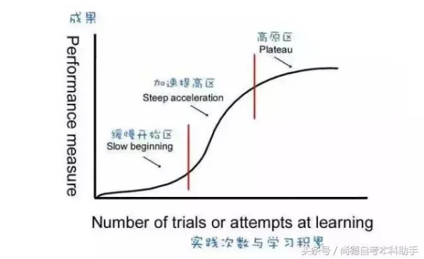 10种高效学习方法，拆解量化目标，提高工作效率