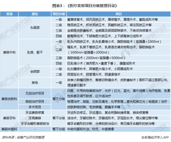 图表3：《医疗美容项目分级管理目录》