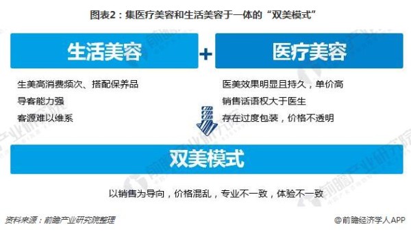 图表2：集医疗美容和生活美容于一体的“双美模式”