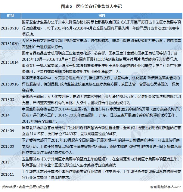 图表6：医疗美容行业监管大事记