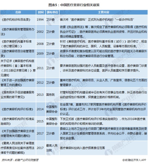 图表5：中国医疗美容行业相关政策