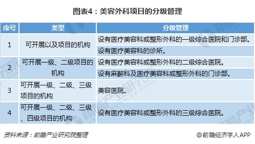 图表4：美容外科项目的分级管理
