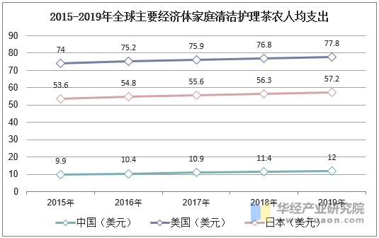 2015-2019年全球主要经济体家庭清洁护理茶农人均支出