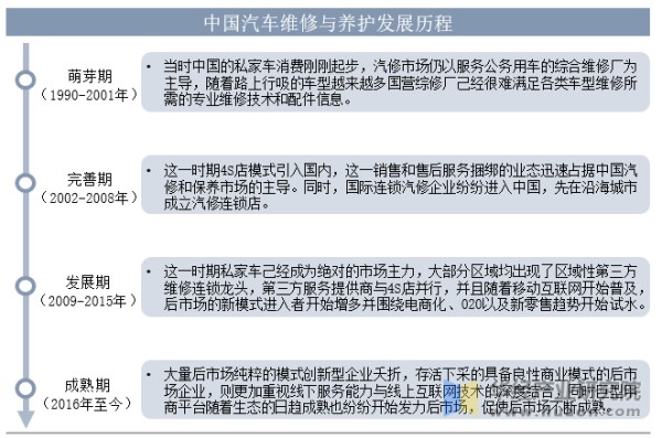 中国汽车维修与养护发展历程