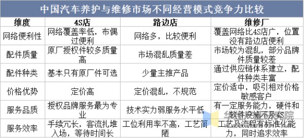 中国汽车养护与维修市场不同经营模式竞争力比较