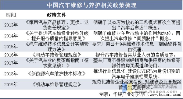 中国汽车维修与养护相关政策梳理