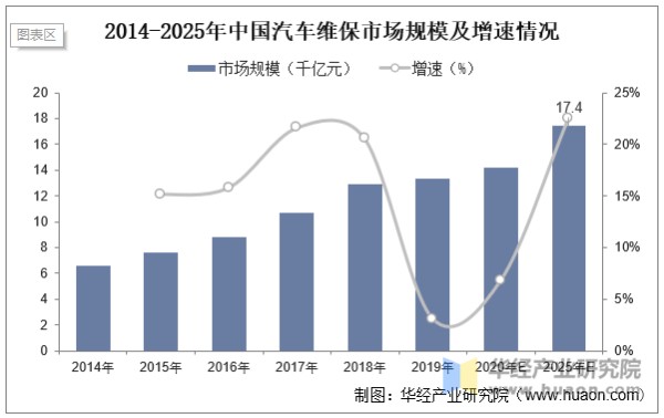 2014-2025年中国汽车维保市场规模及增速情况