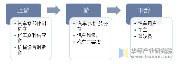 汽车养护行业产业链