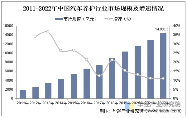 2011-2022年中国汽车养护行业市场规模及增速情况