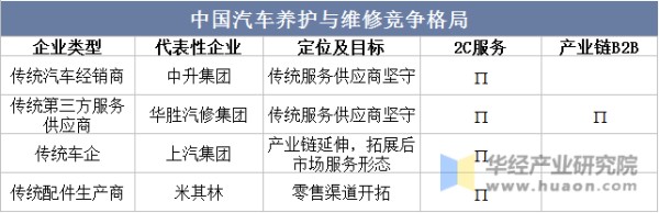 中国汽车养护与维修竞争格局