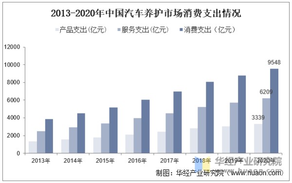 2013-2020年中国汽车养护市场消费支出情况