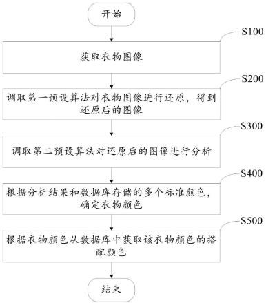 用于衣物护理设备的颜色搭配方法和衣物护理设备与流程