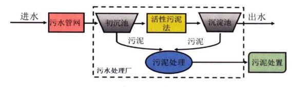 污水处理行业碳减排路径探讨