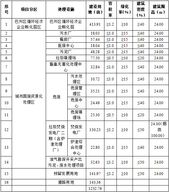 总投资14.63亿！四川巴中循环经济产业园规划公开征求意见