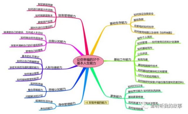 「自省」-37项基本生存能力自我盘点