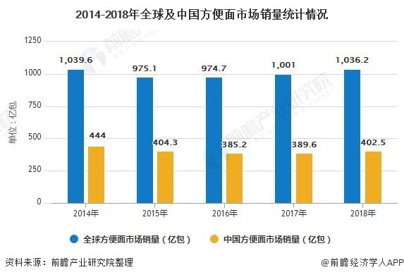 2014-2018年全球及中国方便面市场销量统计情况