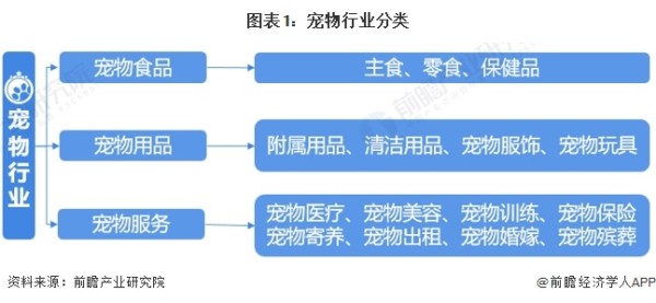 图表1：宠物行业分类