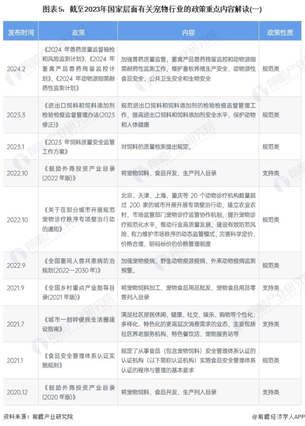 图表5：截至2023年国家层面有关宠物行业的政策重点内容解读(一)