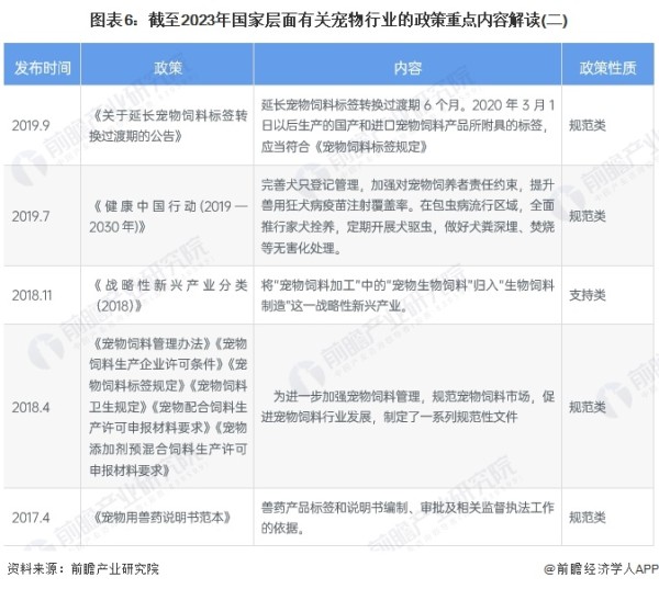 图表6：截至2023年国家层面有关宠物行业的政策重点内容解读(二)