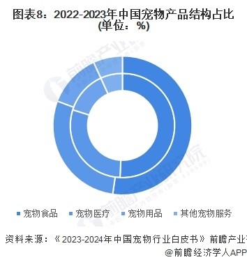 图表8：2022-2023年中国宠物产品结构占比(单位：%)