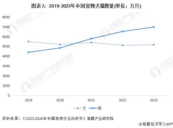 图表7：2019-2023年中国宠物犬猫数量(单位：万只)