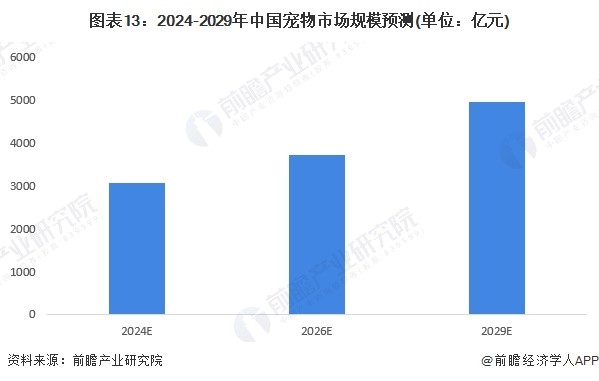 图表13：2024-2029年中国宠物市场规模预测(单位：亿元)