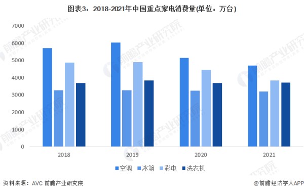 图表3：2018-2021年中国重点家电消费量(单位：万台)
